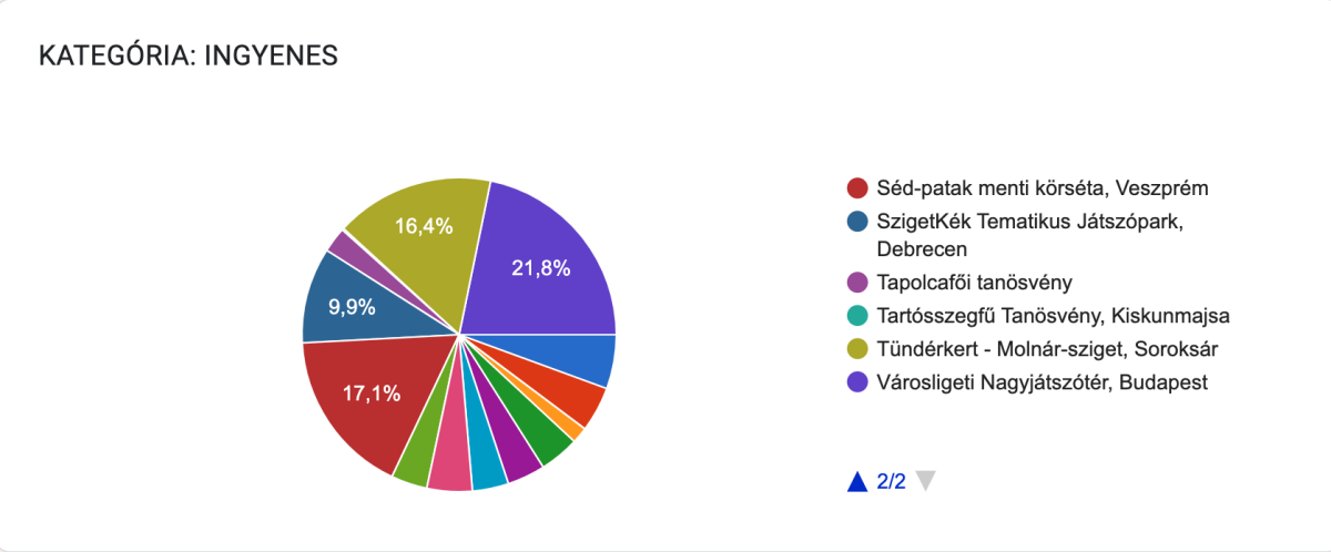 Kiderült, melyek lettek a 2025. év Gyerekbarát Csodahelyei!